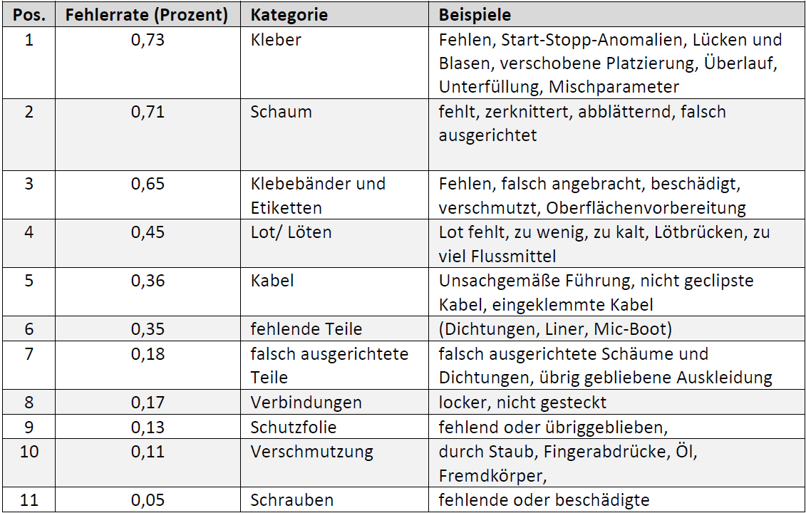 Die elf häufigsten Produktionsfehler bei der LCD-Produktion.